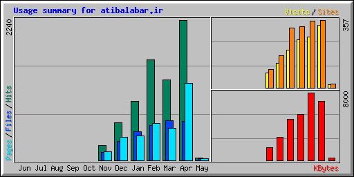 Usage summary for atibalabar.ir